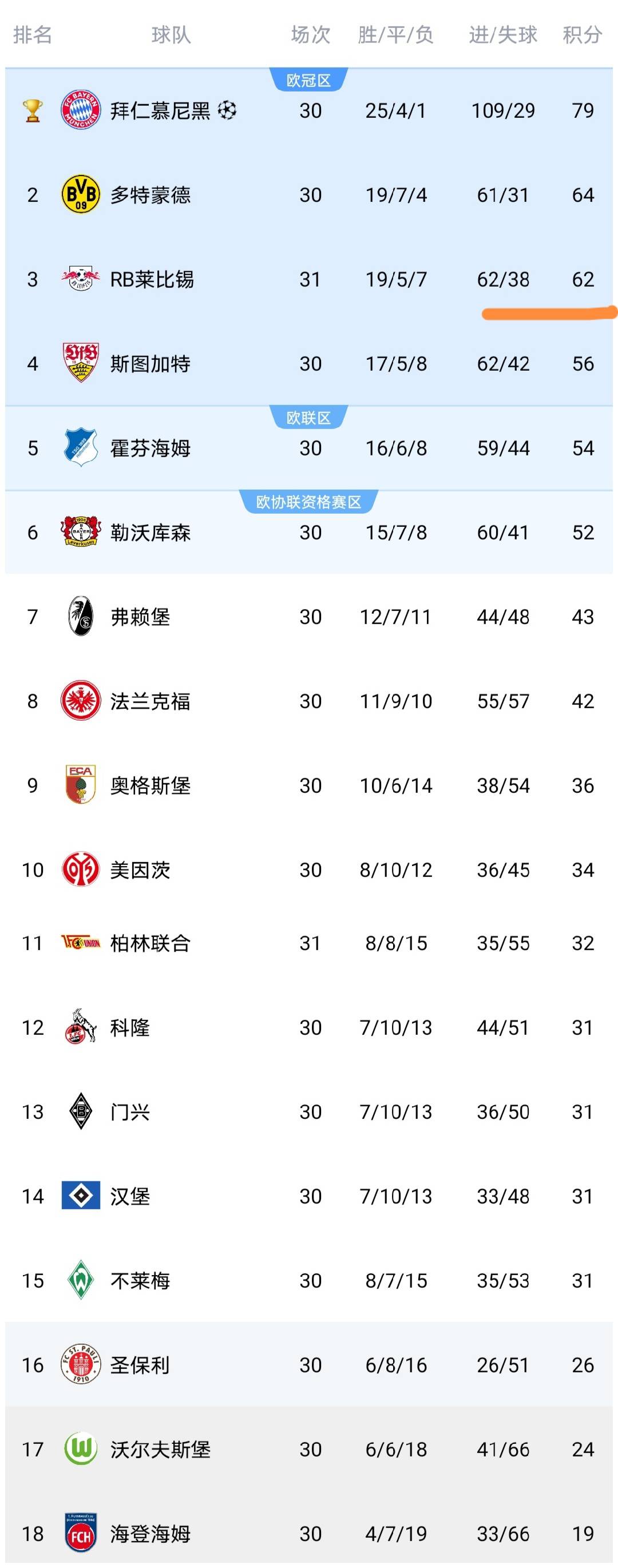 随着莱比锡3-1，德甲最新积分榜出炉