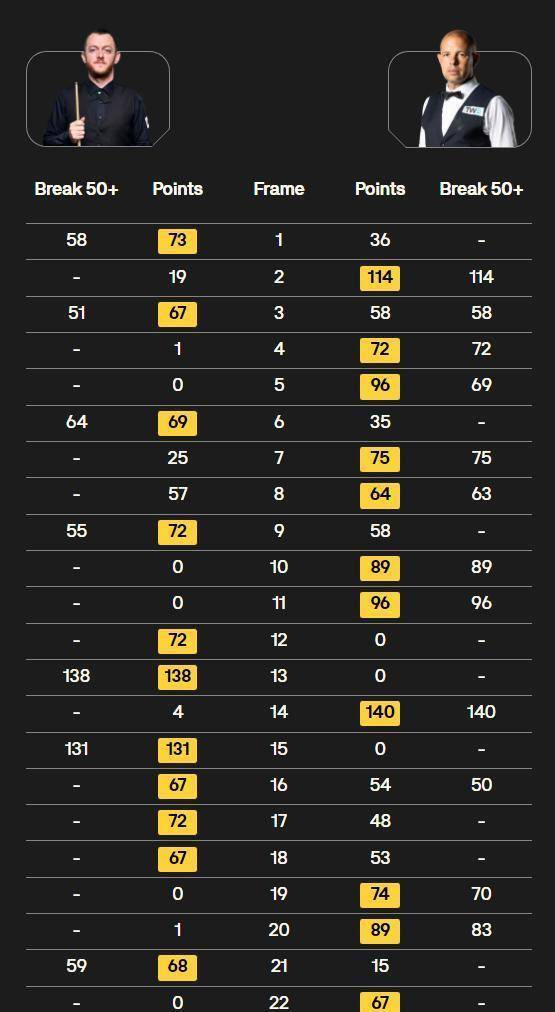 斯诺克世锦赛最新战报：首位4强出炉！全场双方轰出5杆破百，下轮或对吴宜泽