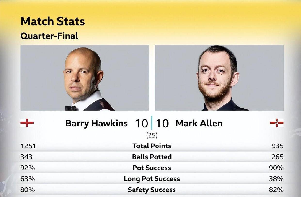 斯诺克世锦赛最新战报：首位4强出炉！全场双方轰出5杆破百，下轮或对吴宜泽